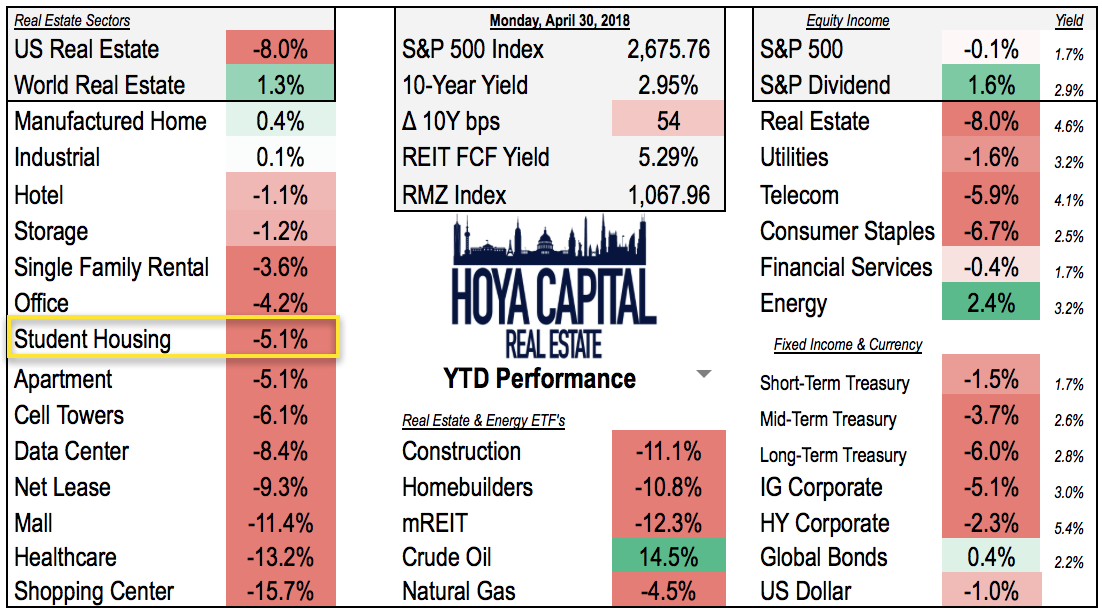 Student Housing REITs Outline Strategy To Attack Undervaluation