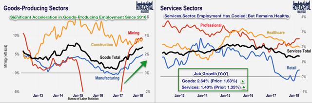 goods producing sectors job growth