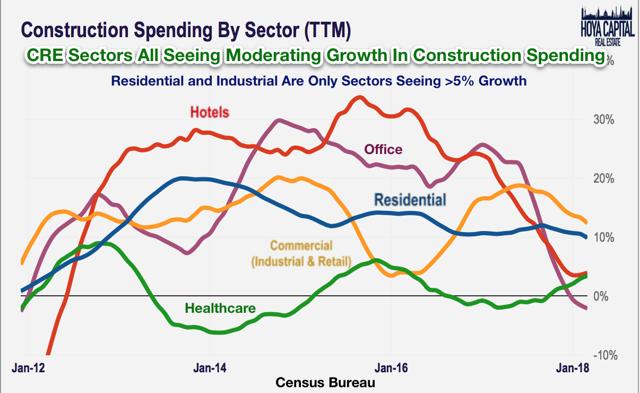 construction spending sector