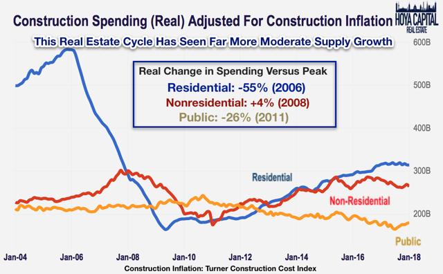 real construction spending