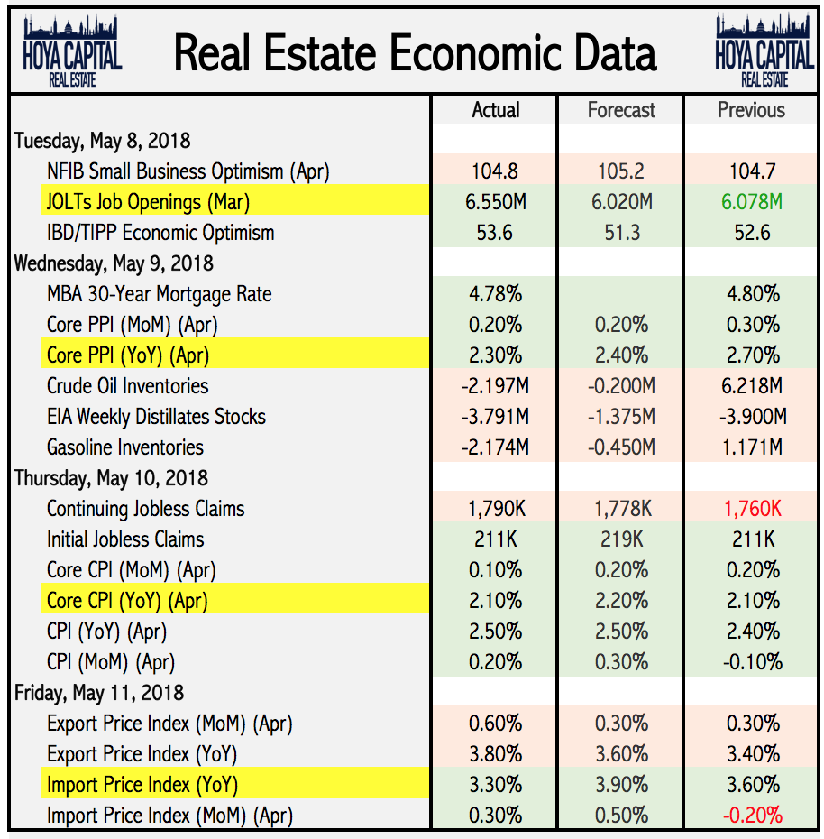 REIT Rally Continues On Benign Inflation And Strong Earnings | Seeking ...