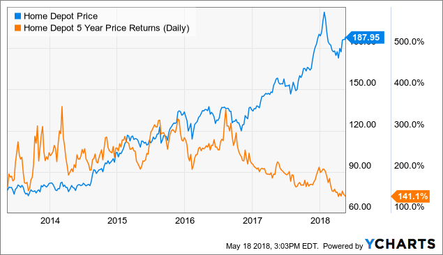 Home Depot: With Expected 28% EPS Growth In FY18, Mr. Market Is Short ...