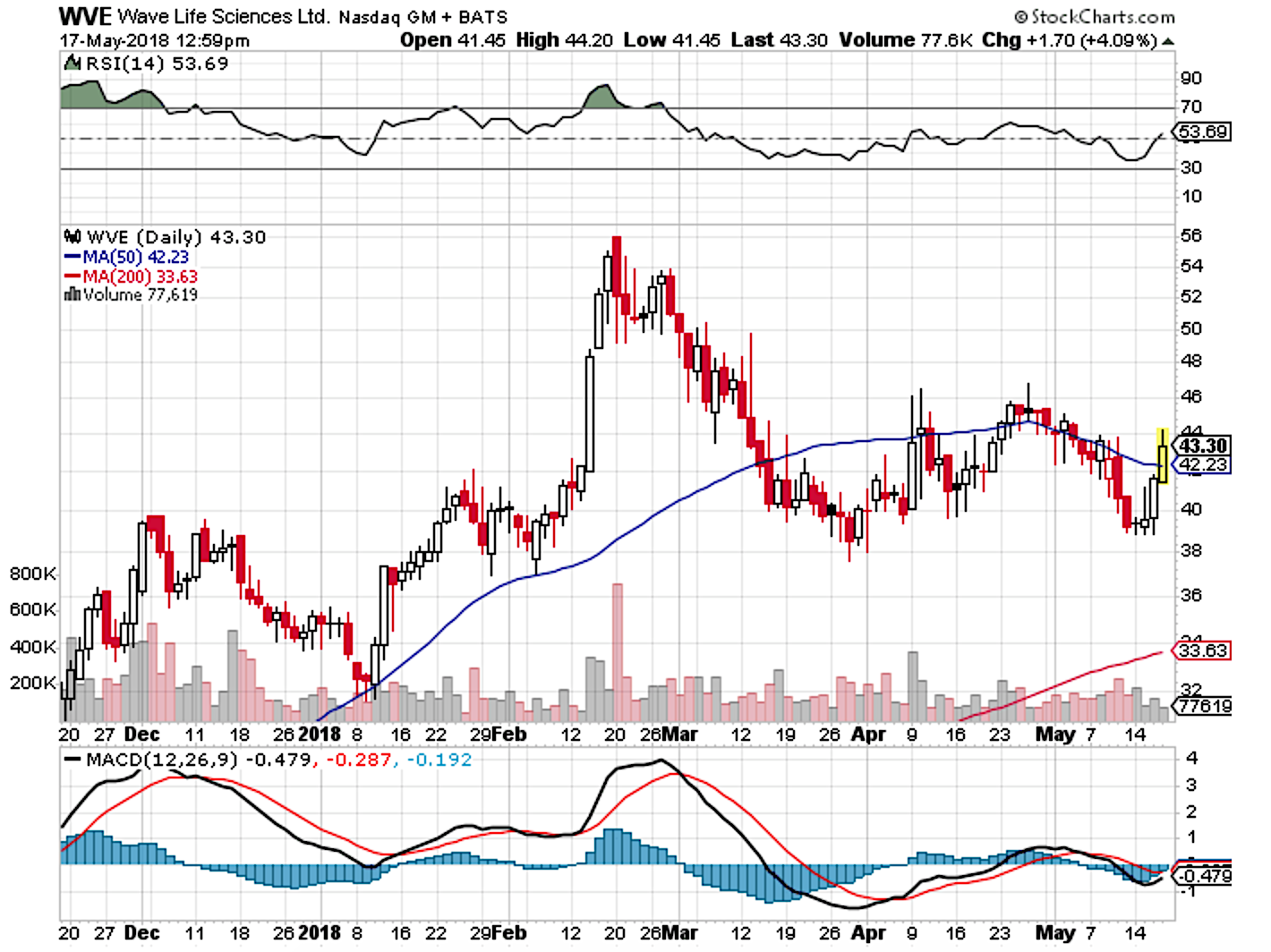 Wave Life Sciences: What's Cooking Behind This Innovator? (NASDAQ:WVE ...