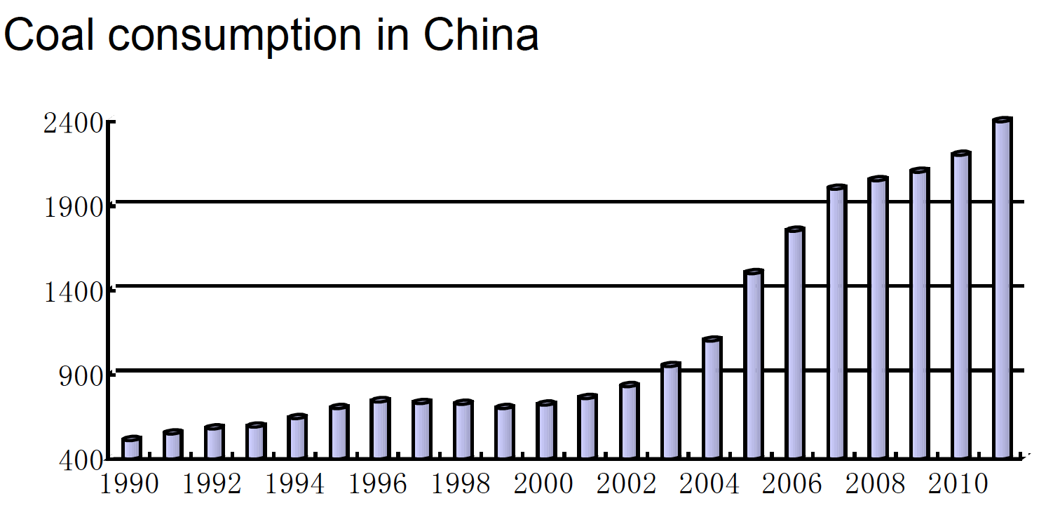 China coal