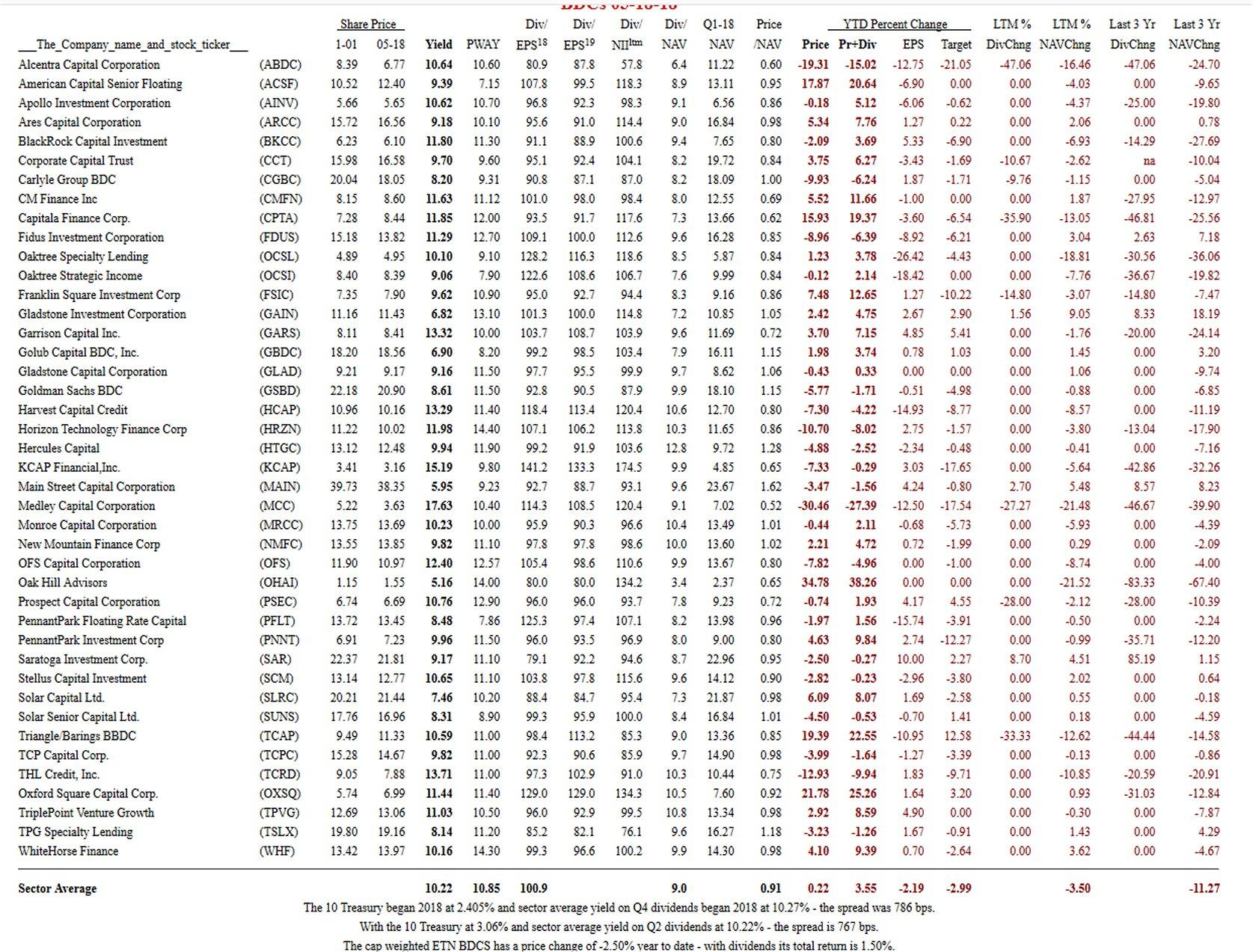 BDC Stats In 2 Formats 5/18/18 | Seeking Alpha