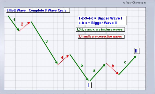 Elliott Wave Stock Charts
