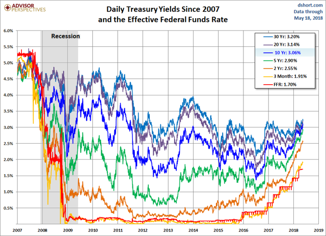 Treasury Snapshot Year Yield At Seeking Alpha