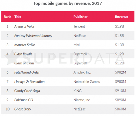 Tencent's 'Honor of Kings' Highest-Grossing Mobile Game of 2018 (Analyst)