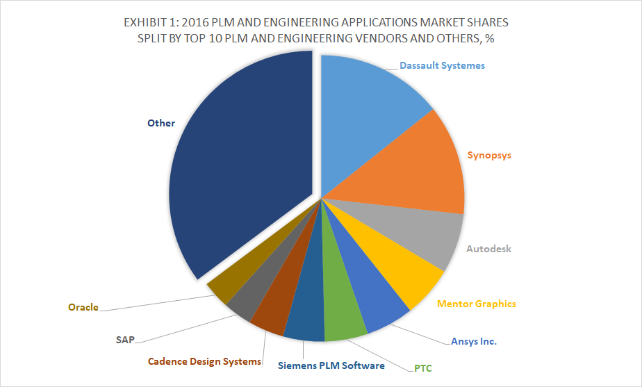 Dassault Systemes Can Disrupt Autodesk S Prosperous Architecture