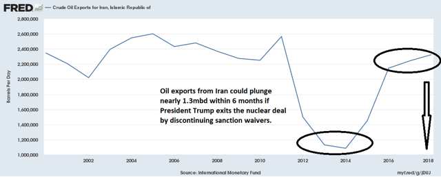 Iran Oil Exports