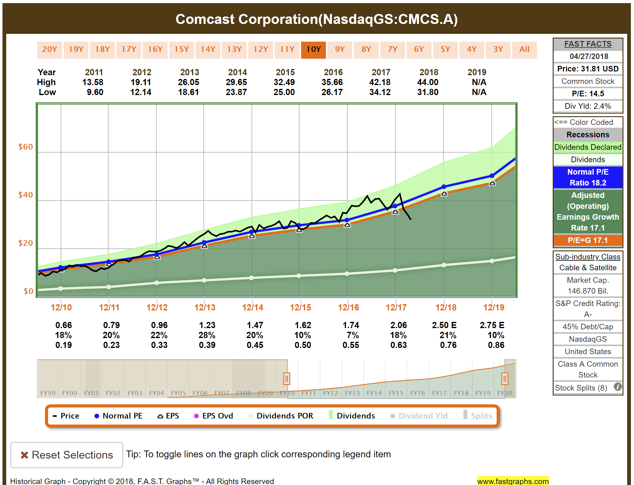 Comcast Stock Price Chart