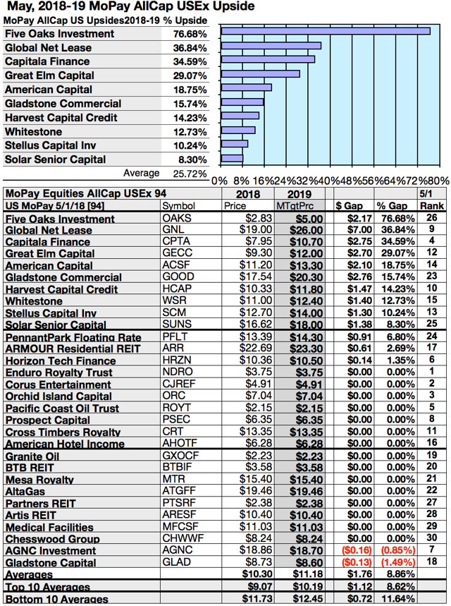 Monthly Dividend Stocks And Funds 3 Us Lists For May Seeking Alpha 0962