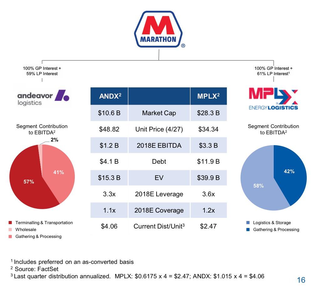 Marathon's Historic Move Is Great For Andeavor's Investors (NYSEMPC