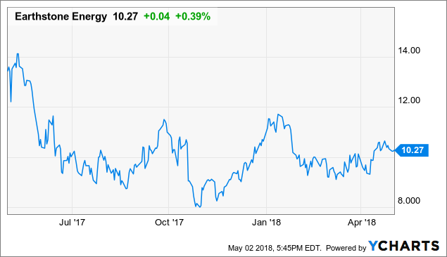 Will Earthstone Energy Be Weighed Down By Permian Capacity Limits Or ...