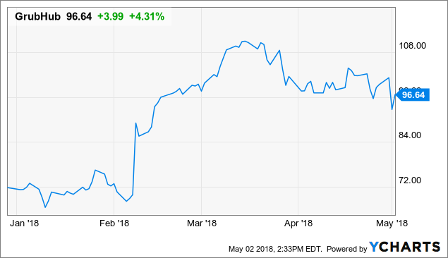 Canaccord Genuity Sticks to Their Buy Rating for GrubHub