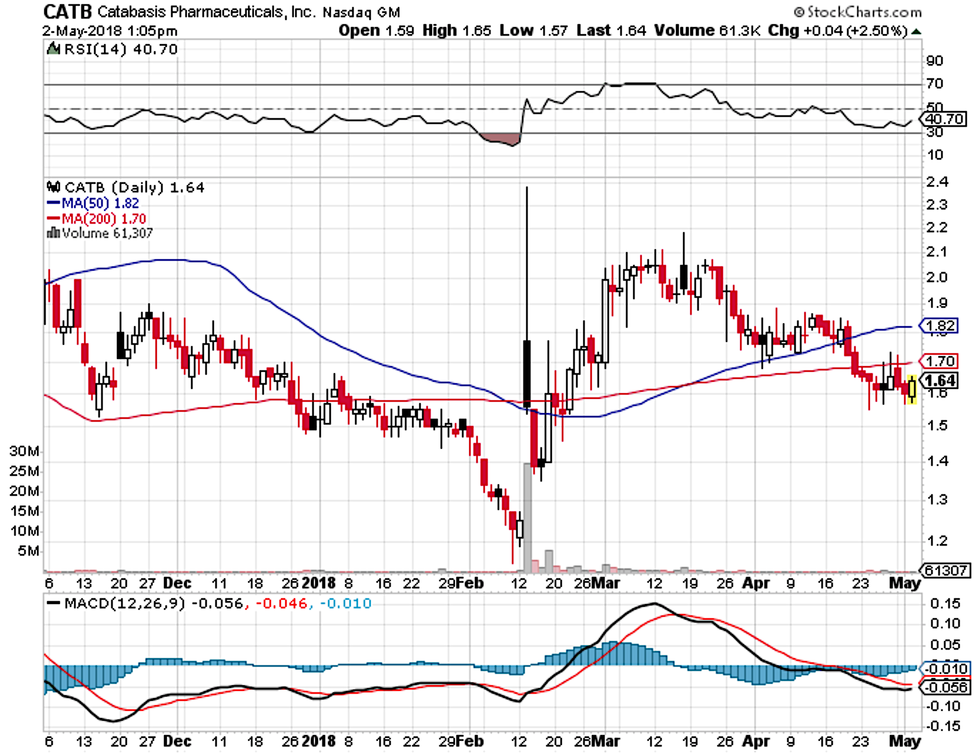 Catb Stock Catabasis Pharmaceuticals Inc Sec Filings