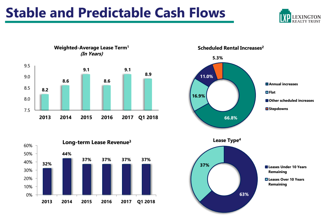 Lexington Realty Trust Time To Buy This 8.7 Yielding Commercial