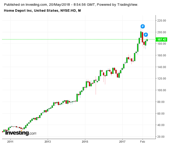 Home Depot Price Trajectory Uncertain, But I Would Still Go Long The