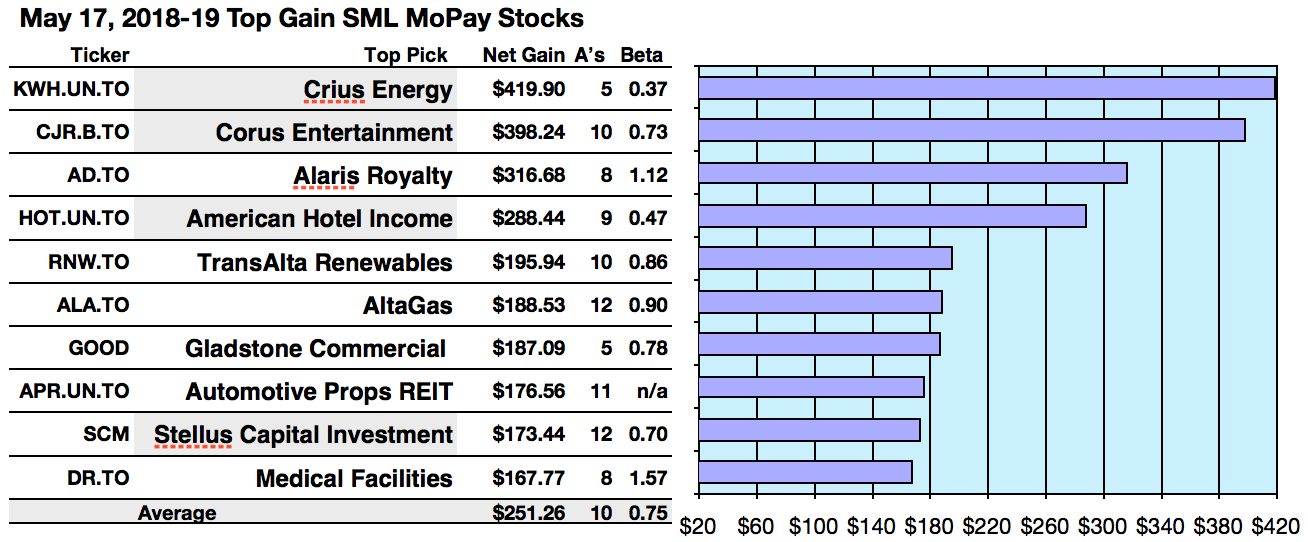 155 Monthly Pay SML Equities Show 1.85% To 17.92% Yields And 70 Funds ...