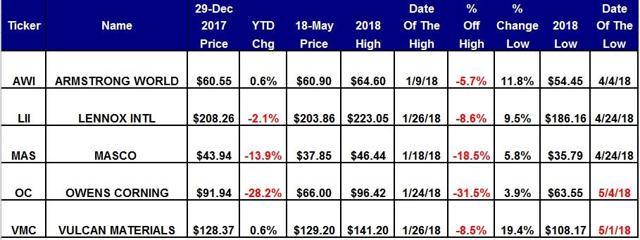Scorecard For Housing Stocks