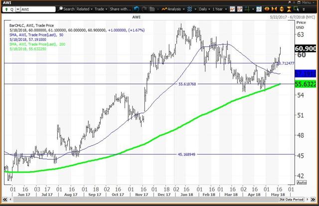 Daily Chart For Armstrong World