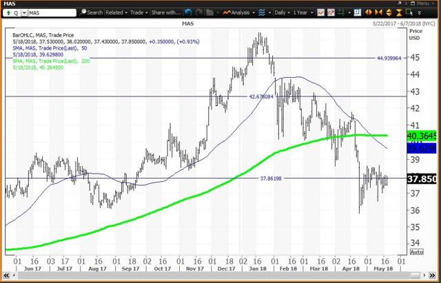 Daily Chart For Masco