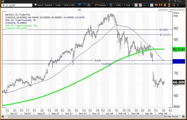 Daily Chart For Owens Corning