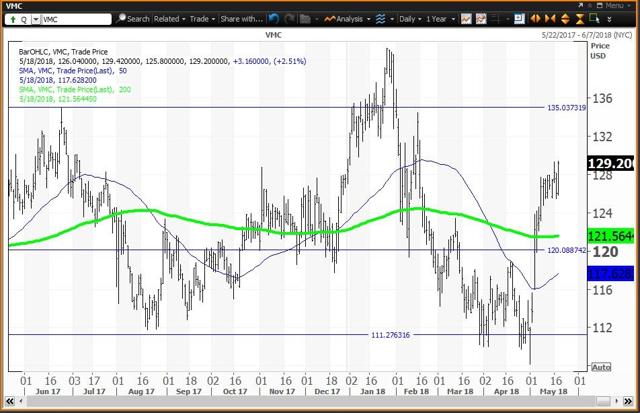 Daily Chart For Vulcan Materials