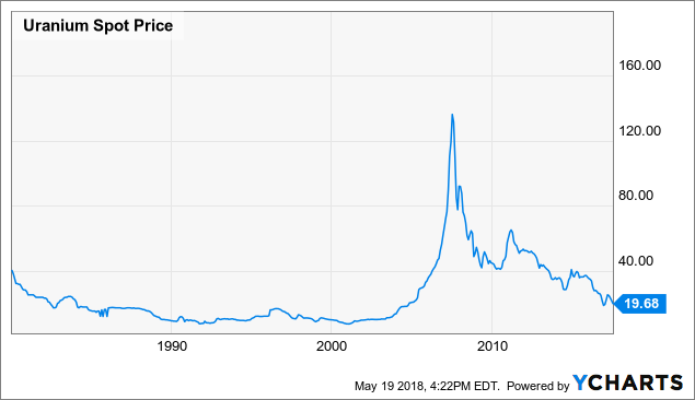 Uranium Price Chart