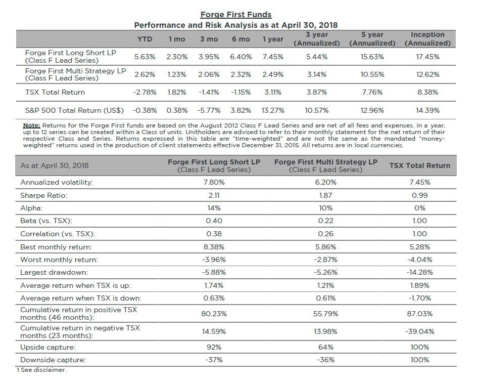Forge First Funds April 2018 Commentary Danger With Canadian The Tsx Total Return Index Generated A 1 8 For April 2 Ytd And S P 500 Us Was Up Modest 0 4 Month