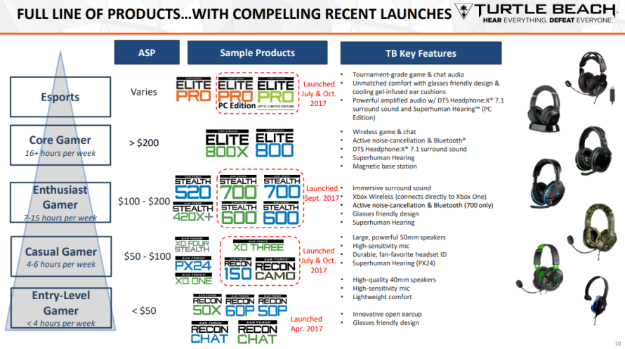 Turtle Beach At Current Price Still Offers A Significant Upside Nasdaqhear Seeking Alpha