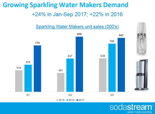 SodaStream: Hidden Profits (NASDAQ:SODA-DEFUNCT-16861) | Seeking Alpha