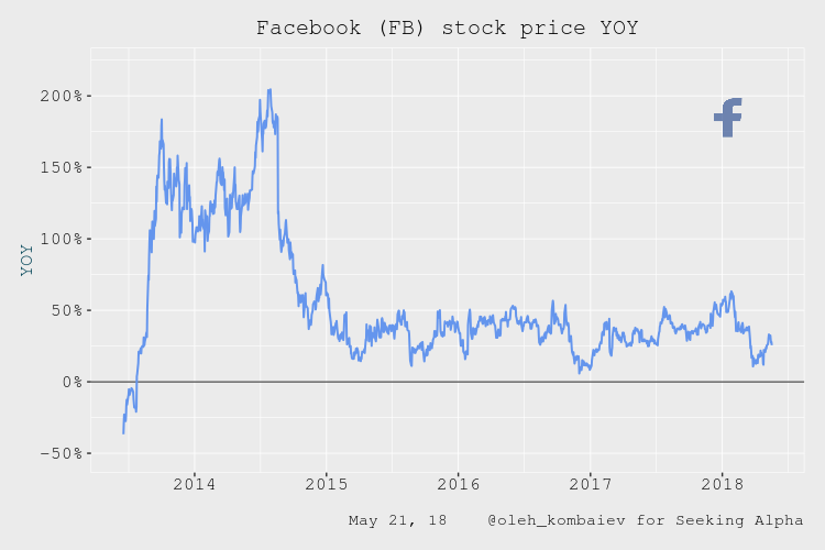 Facebook Valuation Update After Quarterly Results With DCF Model