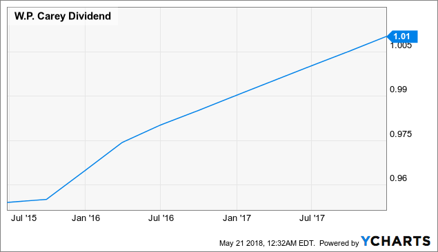 W.P. Carey: This 6.3%-Yielding REIT Remains A Strong Buy (NYSE:WPC ...