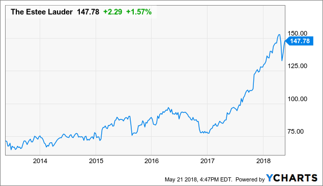 Estee Lauder Stock Chart