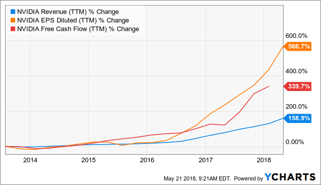 Nvidia Stock Performance Chart