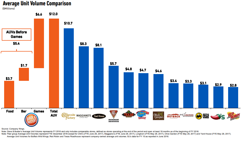 Why Dave & Buster's is bullish about the summer