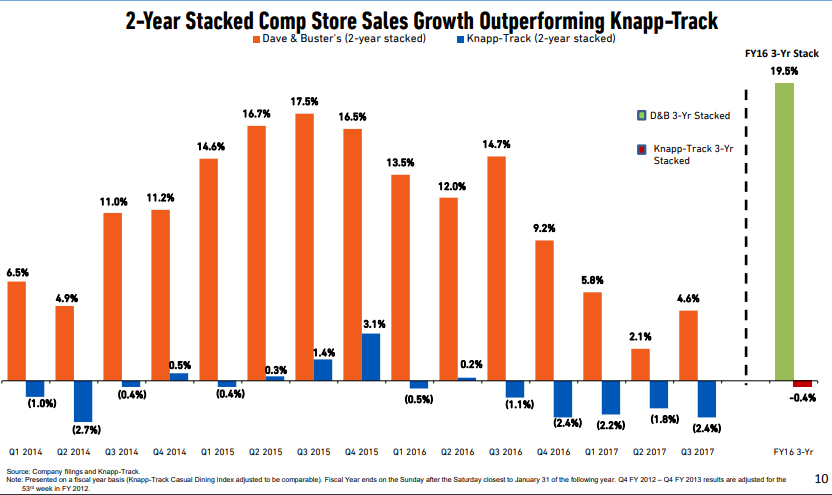 Dave & Buster's Stock: Cheap But I'm Not Buying (NASDAQ:PLAY