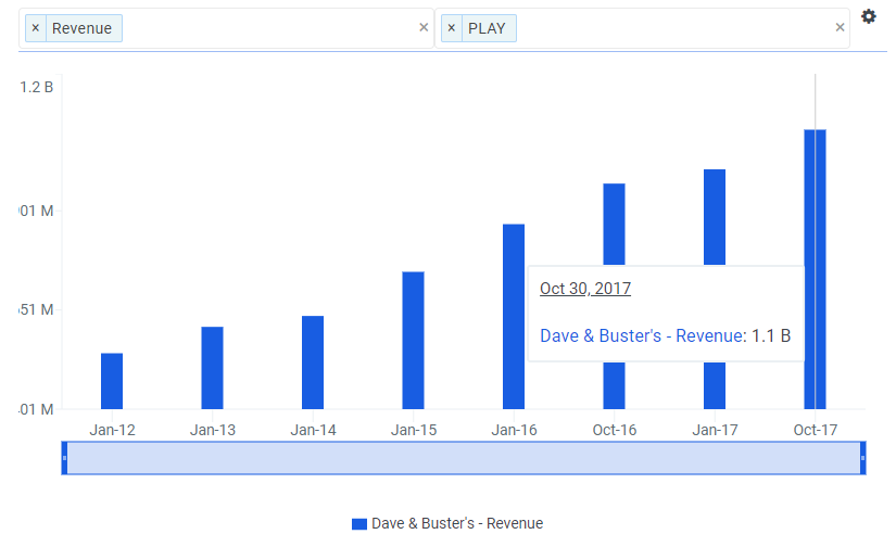 Why Dave & Buster's is bullish about the summer