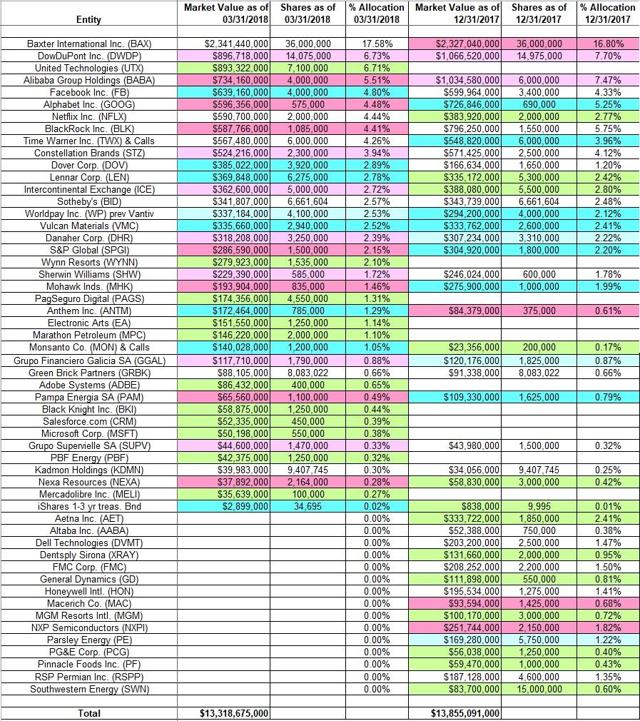 Tracking Dan Loeb's Third Point Portfolio - Q1 2018 Update | Seeking Alpha