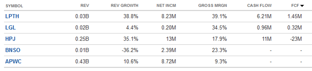 LPTH microcap valuations