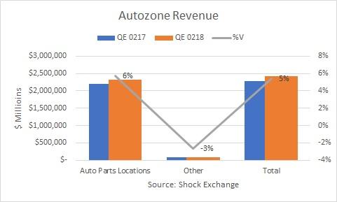 AutoZone Earnings Preview (NYSE:AZO) | Seeking Alpha