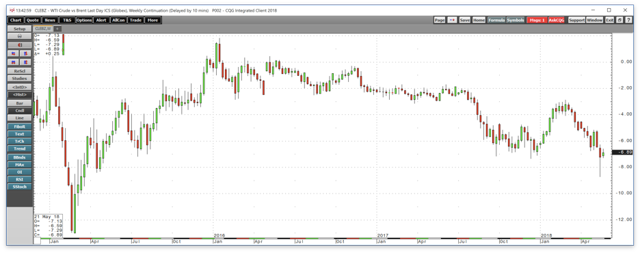 The Brent-WTI Spread Moves To A New Level (NYSEARCA:BNO) | Seeking Alpha