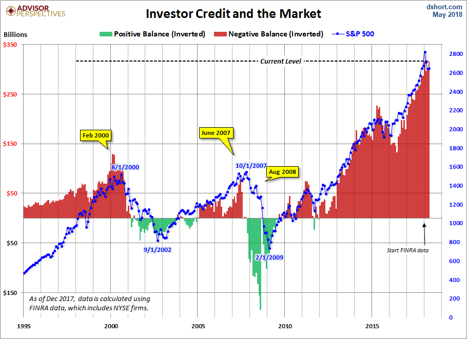 Margin Debt And The Market | Seeking Alpha