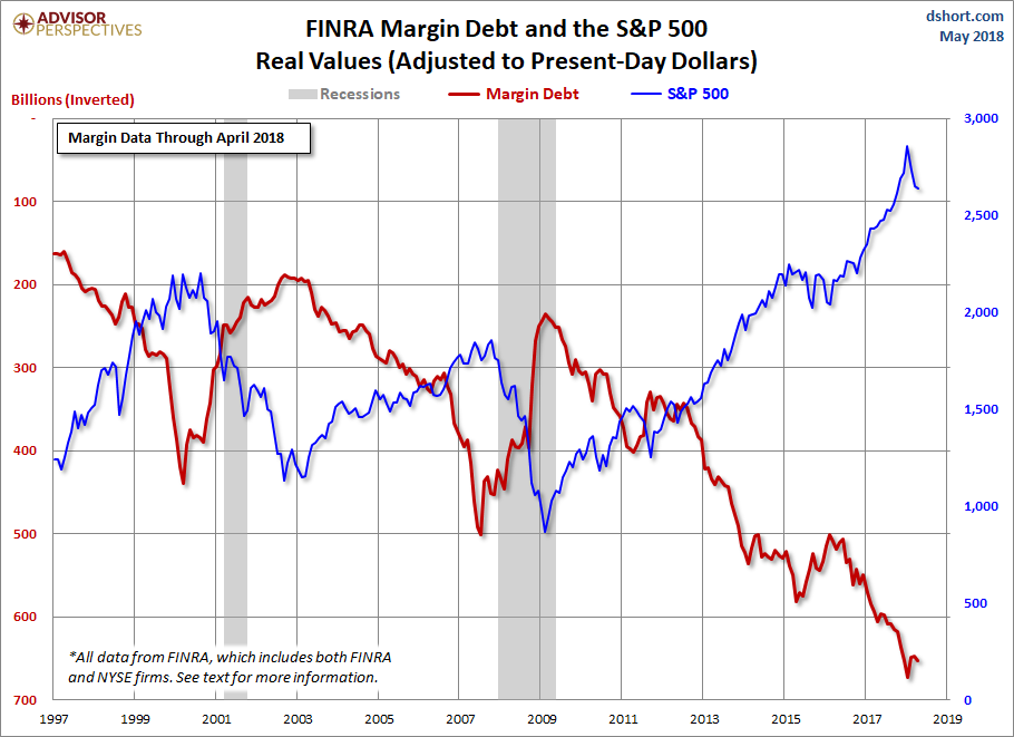 Finra Margin Debt Chart