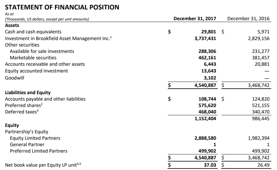 Partners Value Investments LP Brookfield At A 20 Discount (OTCMKTS