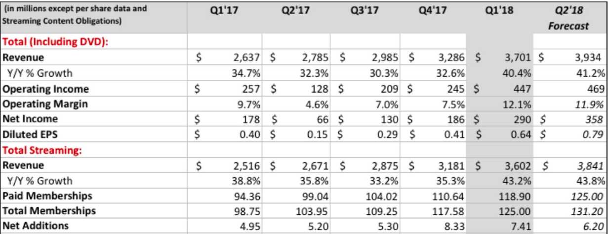 The 3+1 Key Factors In Thinking About Netflix (nasdaq:nflx) 