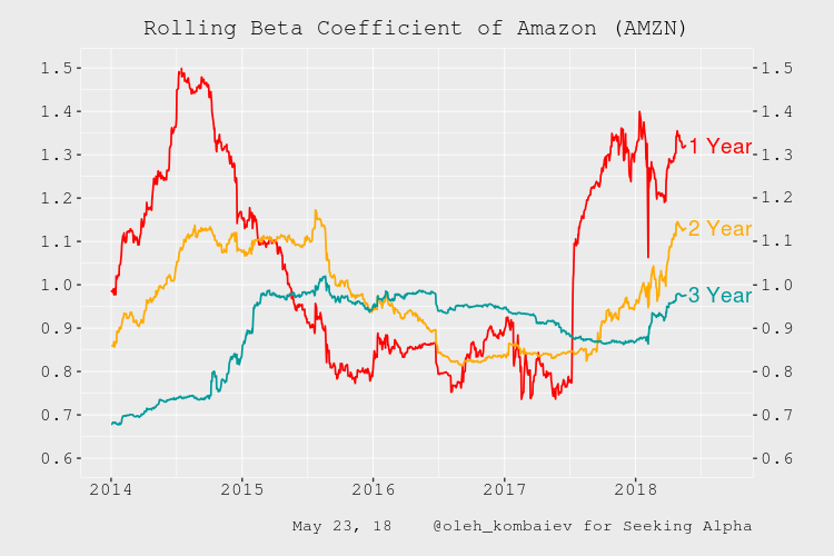 The Proof That Amazon Is Undervalued (NASDAQAMZN) Seeking Alpha
