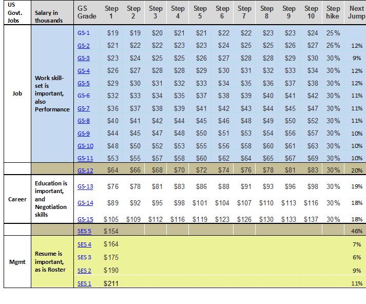 Job salary highest