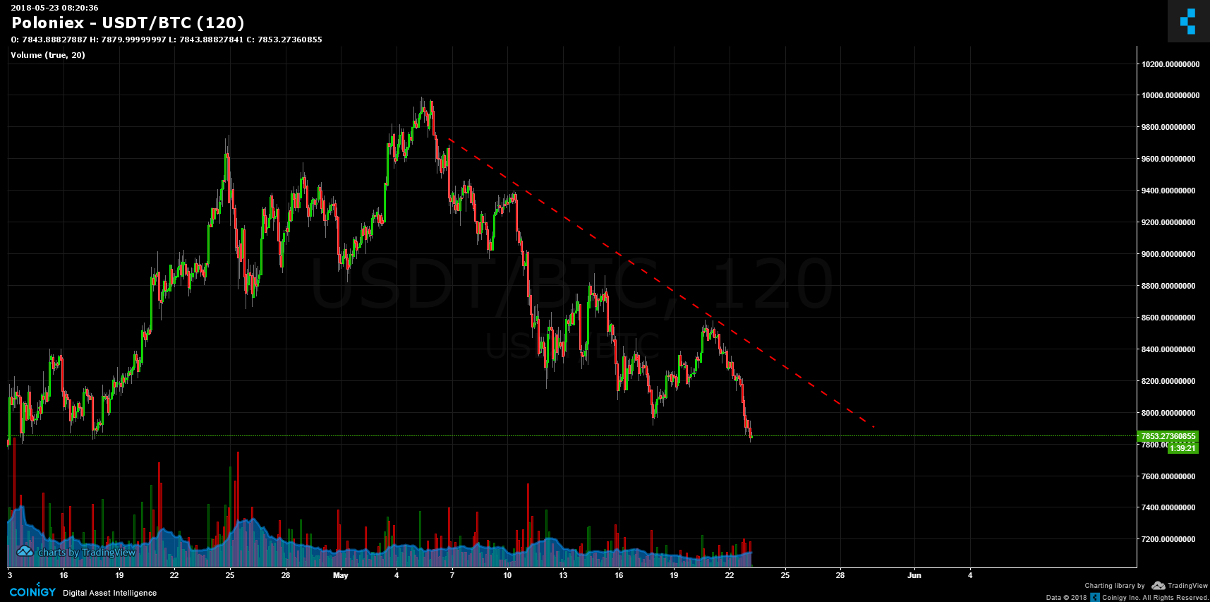 Bitcoin Predictions June 2018 Bitcoin Usd Cryptocurrency Btc Usd - 